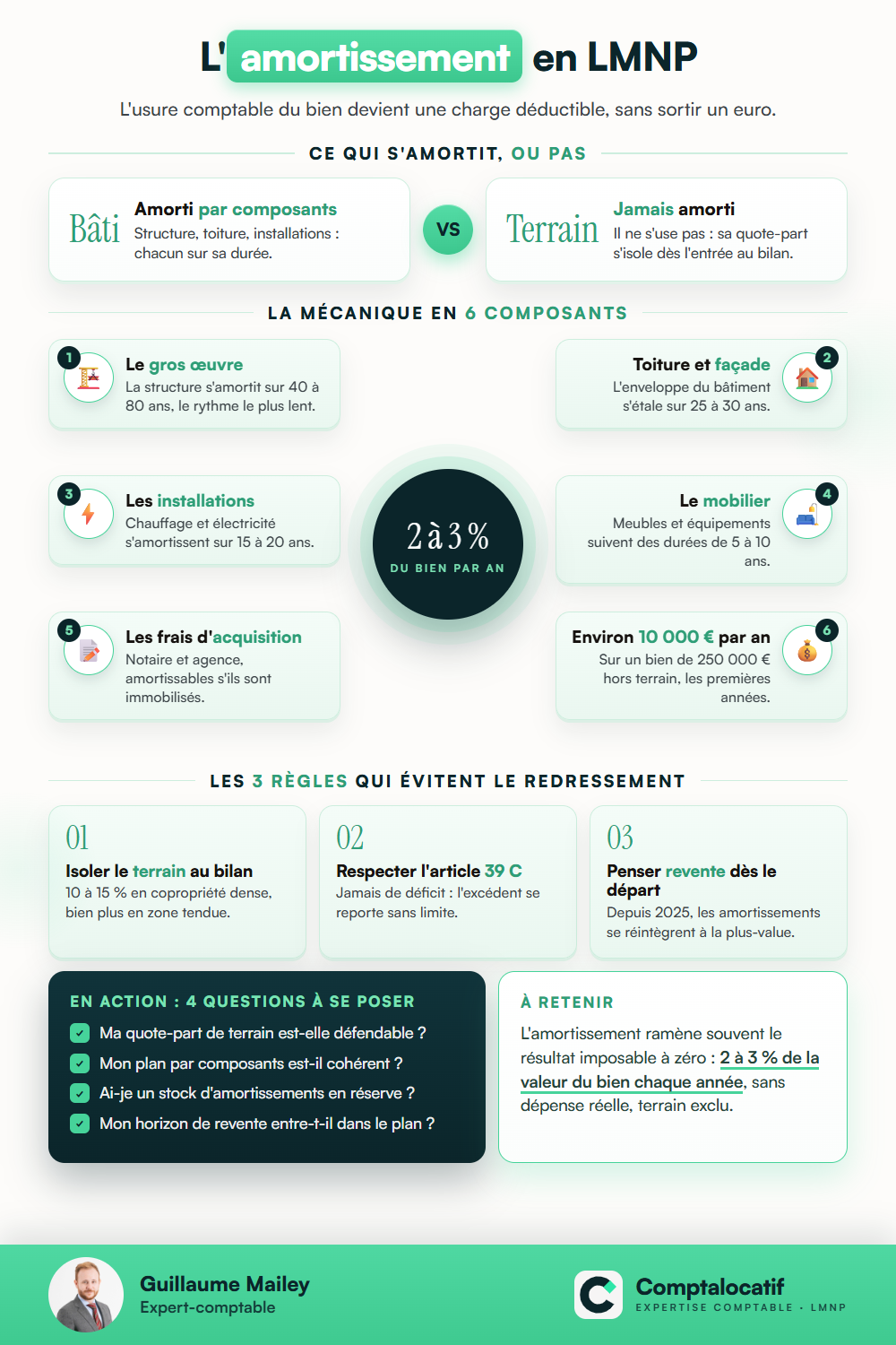 Récapitulatif visuel : Amortissement LMNP : fonctionnement et calcul en 2026