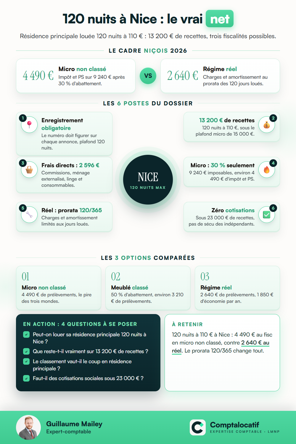 Récapitulatif visuel : Cas pratique : 120 nuits Airbnb à Nice, le vrai net