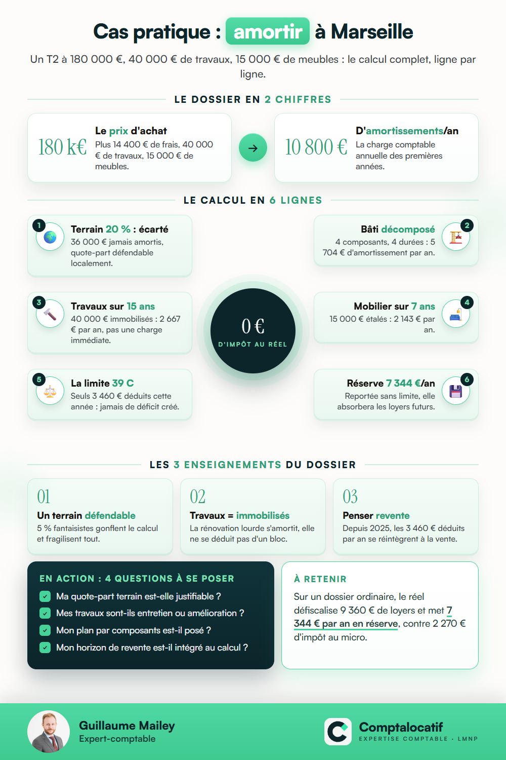 Récapitulatif visuel : Cas pratique : 180 000 € à Marseille, quels amortissements ?