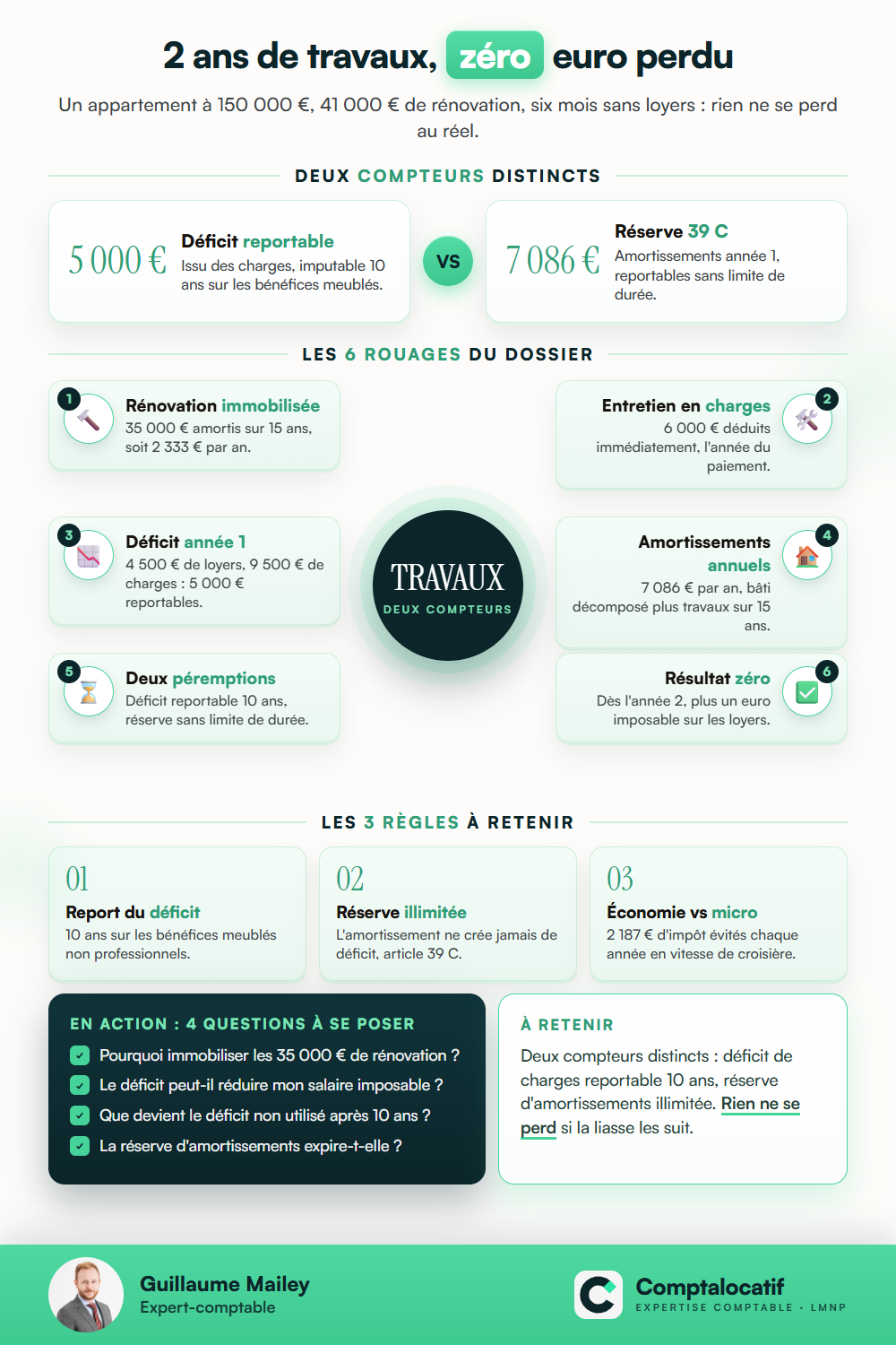 Récapitulatif visuel : Cas pratique : 2 ans de travaux, zéro euro perdu