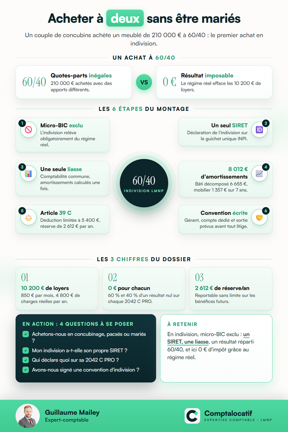 Récapitulatif visuel : Cas pratique : acheter un meublé à deux sans être mariés