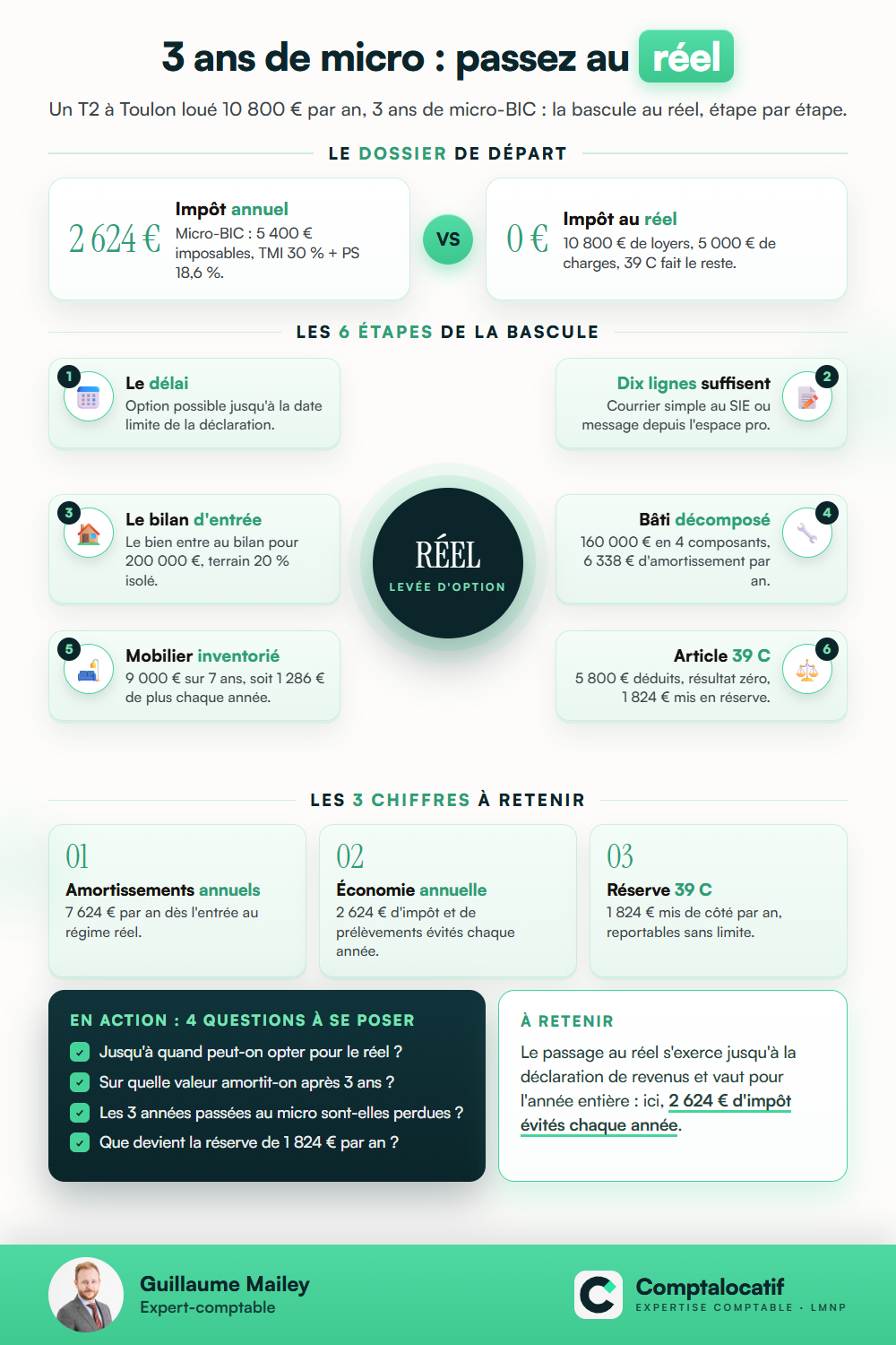 Récapitulatif visuel : Cas pratique : passer au réel après 3 ans de micro-BIC