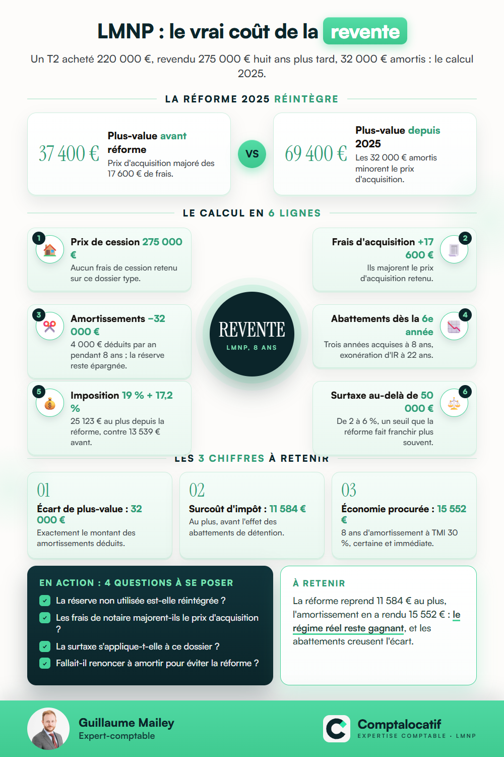 Récapitulatif visuel : Cas pratique : revendre son LMNP après 8 ans