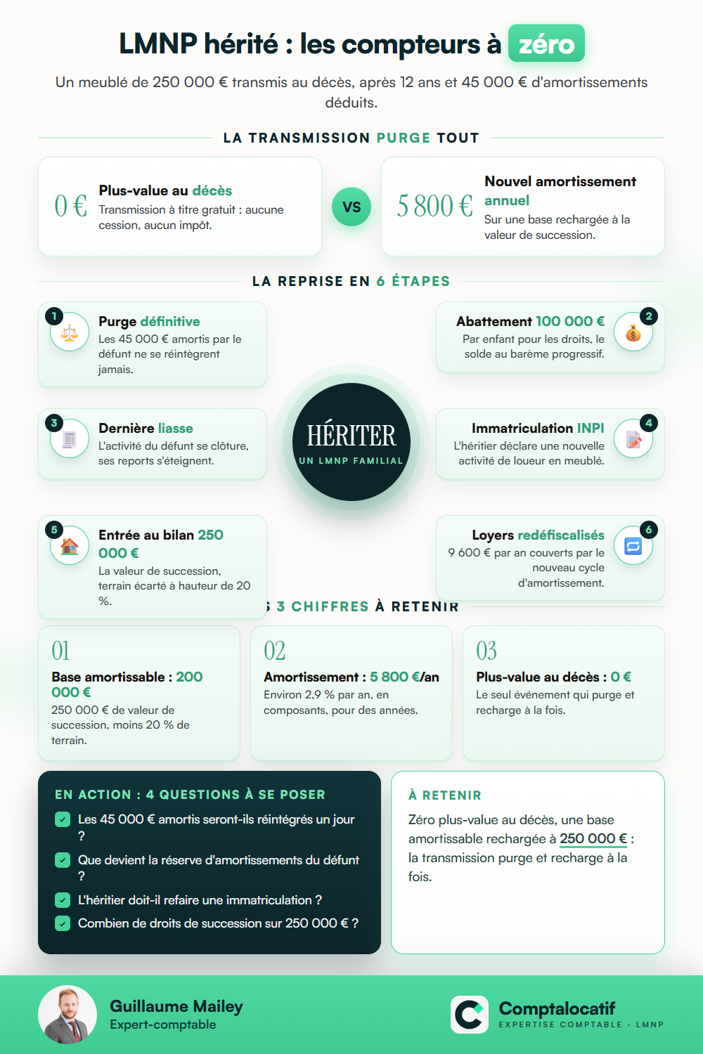 Récapitulatif visuel : Cas pratique : hériter d'un LMNP, les compteurs à zéro