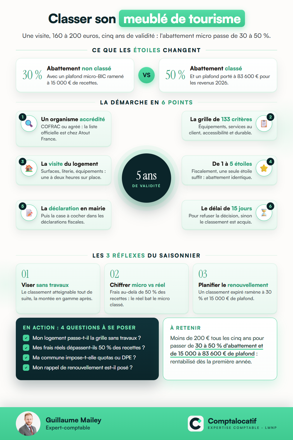 Récapitulatif visuel : Classement meublé de tourisme : la démarche qui divise l'impôt