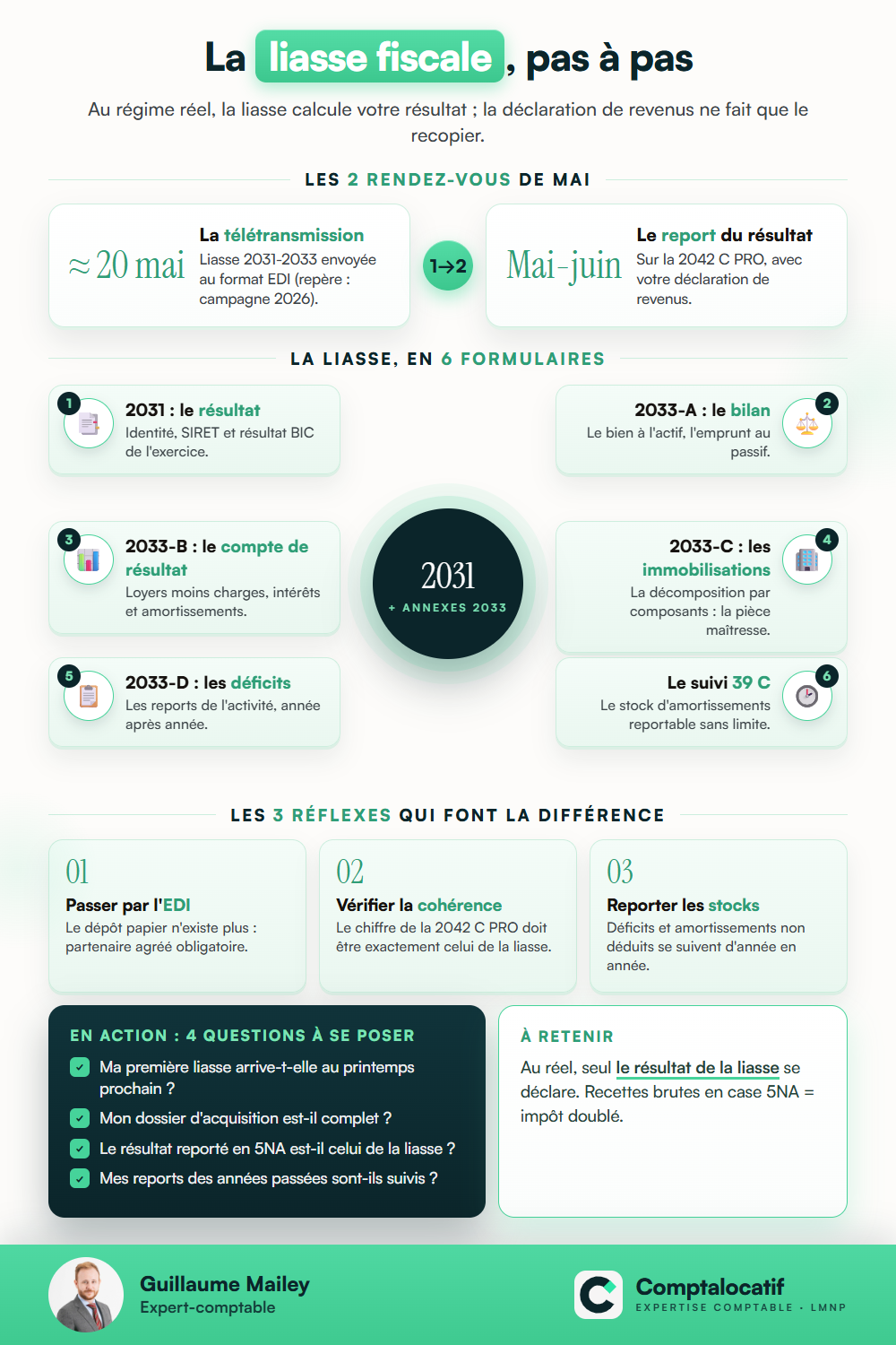 Récapitulatif visuel : Déclaration LMNP au régime réel : la liasse 2031-2033 pas à pas