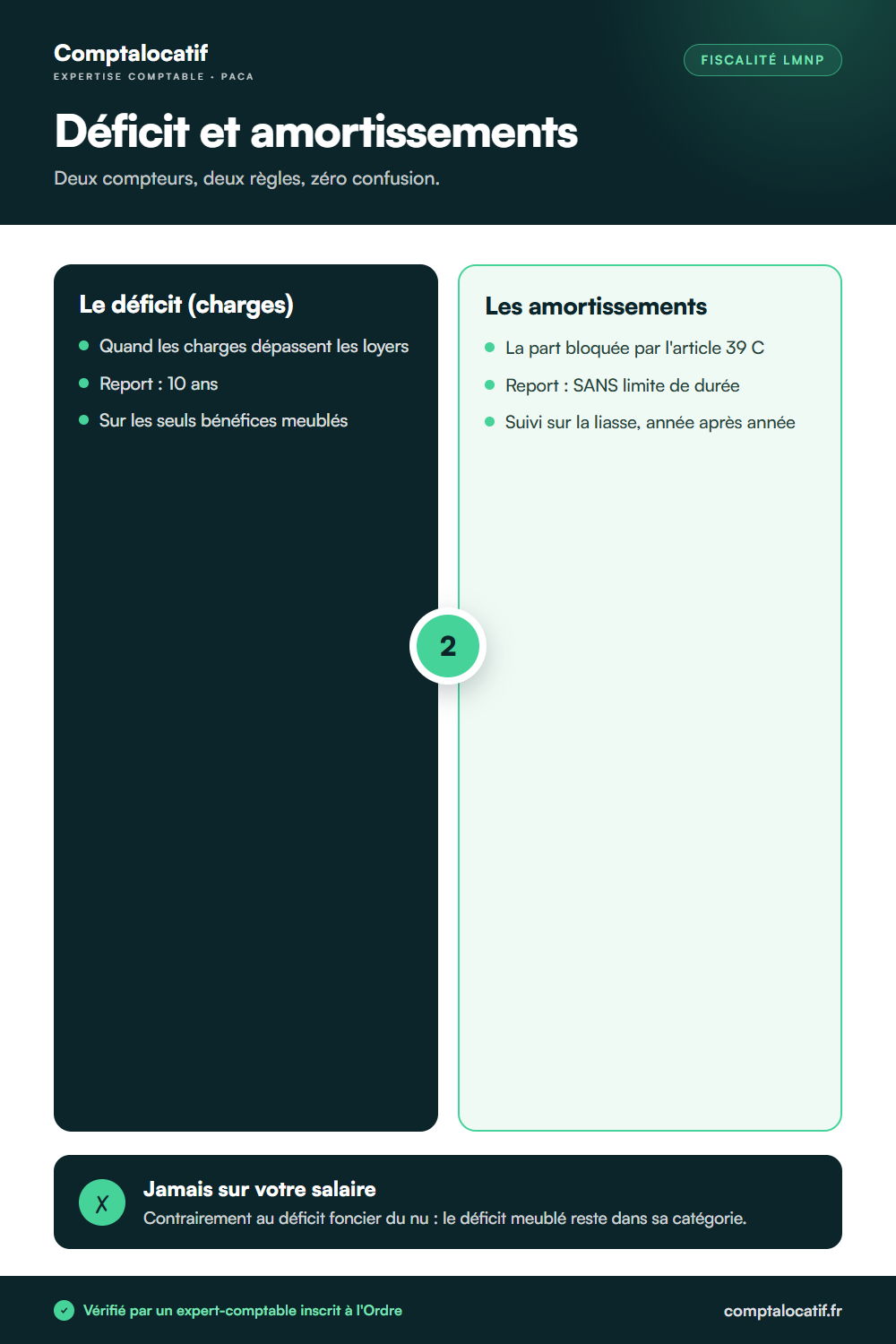 Infographie : la différence entre déficit reportable 10 ans et amortissements reportables sans limite en LMNP
