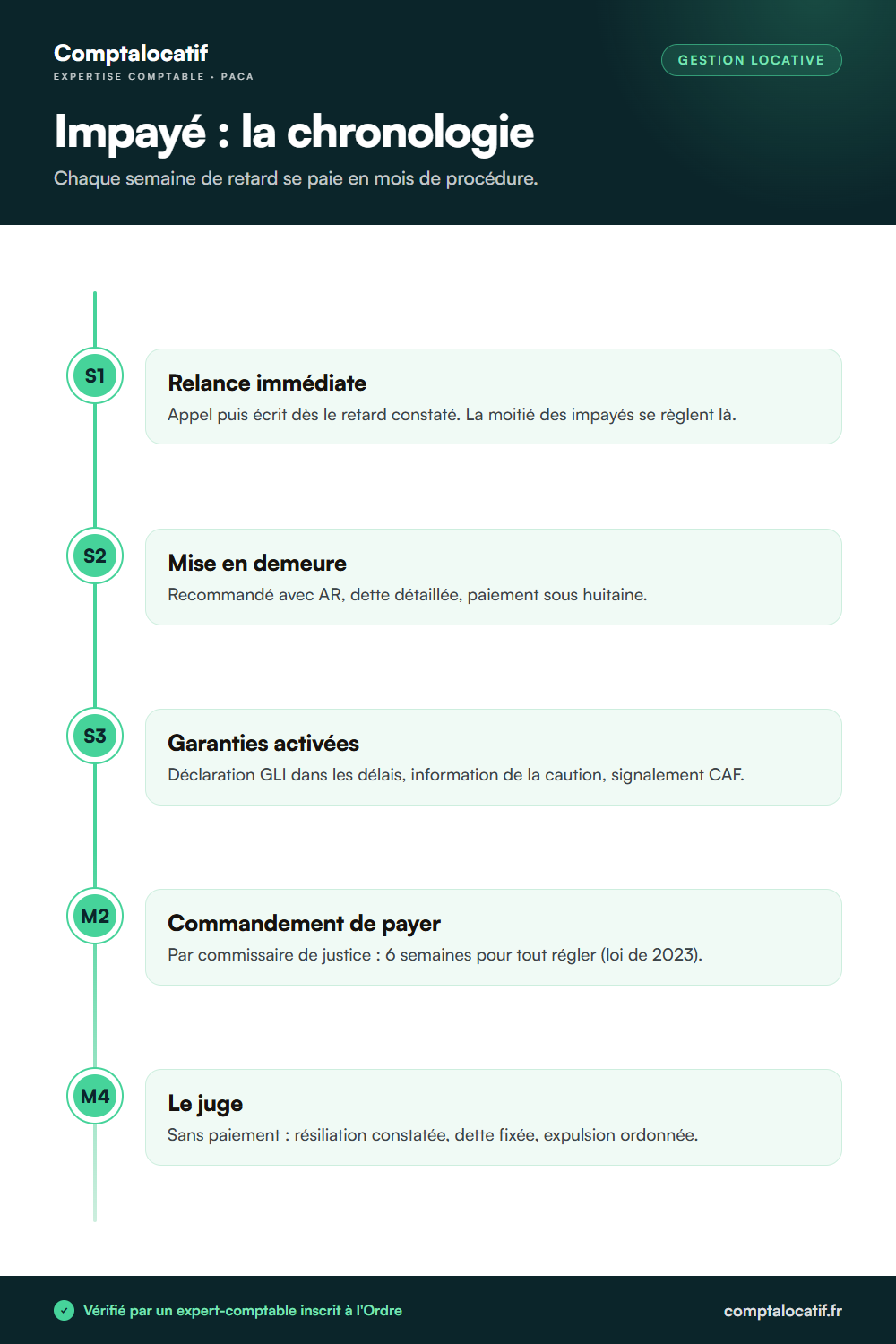 Infographie : la chronologie de la procédure d'impayé de loyer en location meublée, de la relance au juge