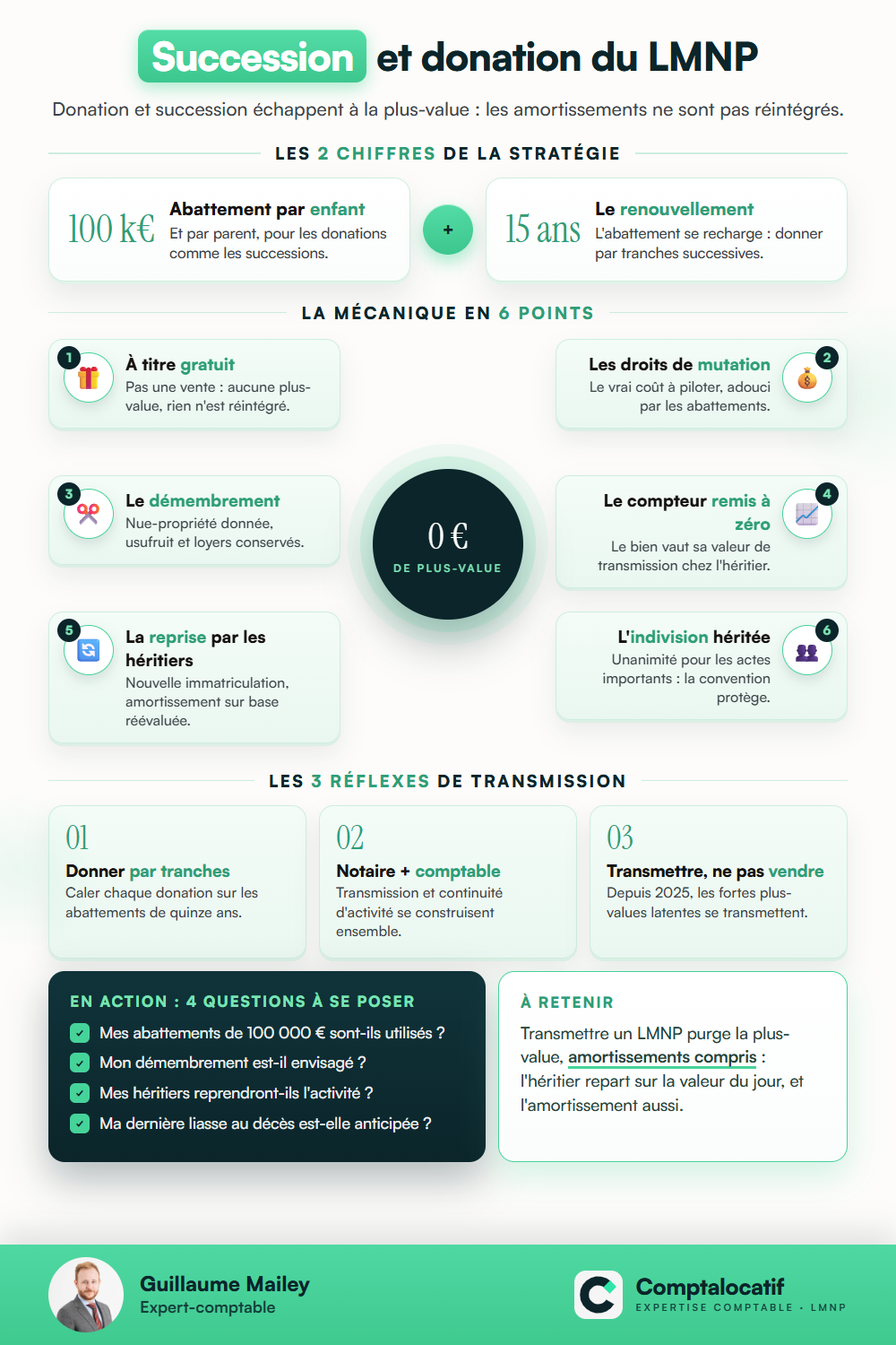 Récapitulatif visuel : LMNP, succession et donation : transmettre sans plus-value
