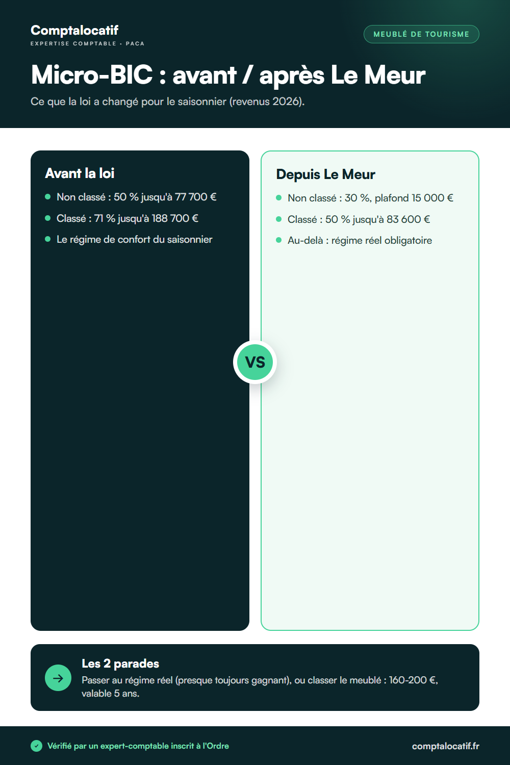 Infographie : les abattements micro-BIC du meublé de tourisme avant et après la loi Le Meur