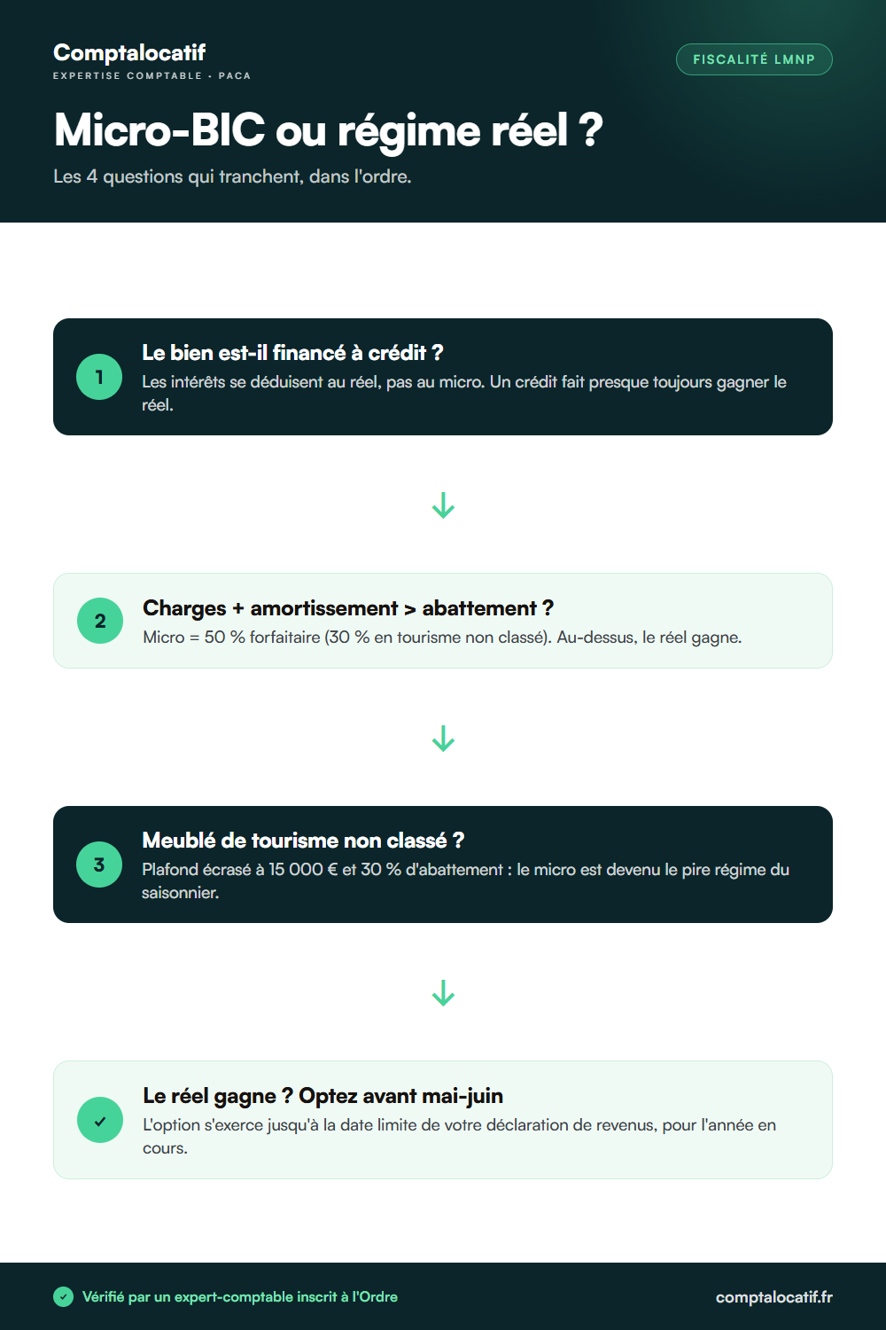 Infographie : arbre de décision entre micro-BIC et régime réel pour un loueur en meublé