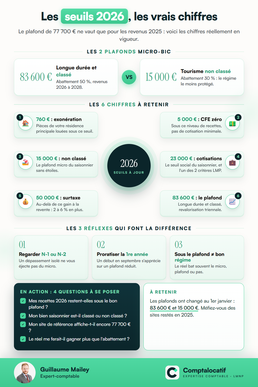 Récapitulatif visuel : Plafonds micro-BIC 2026 : tous les seuils de la location meublée