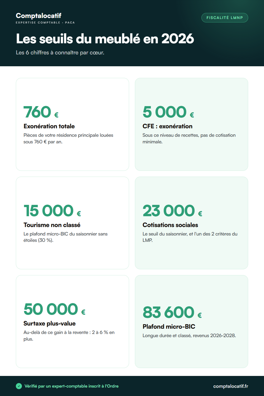 Infographie : tous les seuils fiscaux 2026 de la location meublée, de 760 à 83 600 euros