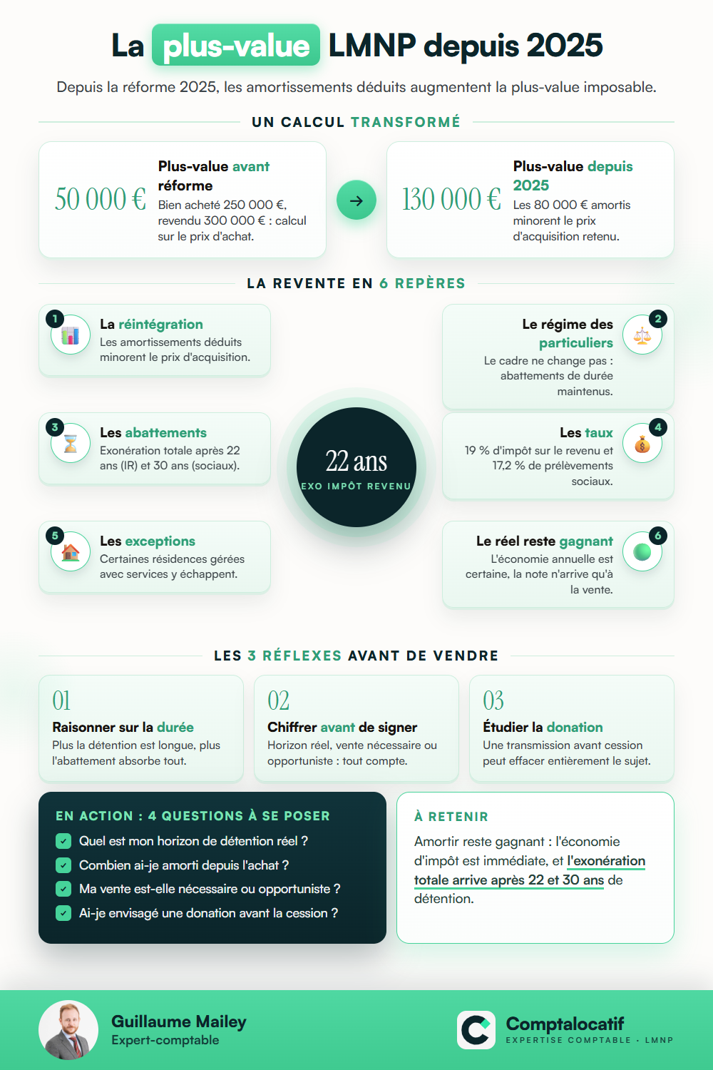 Récapitulatif visuel : Plus-value LMNP : le calcul après la réforme 2025