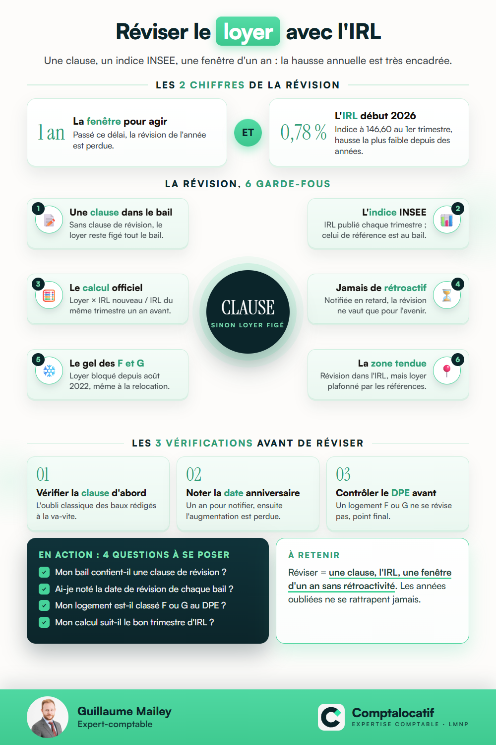Récapitulatif visuel : Réviser le loyer d'un meublé : IRL, calcul et interdictions