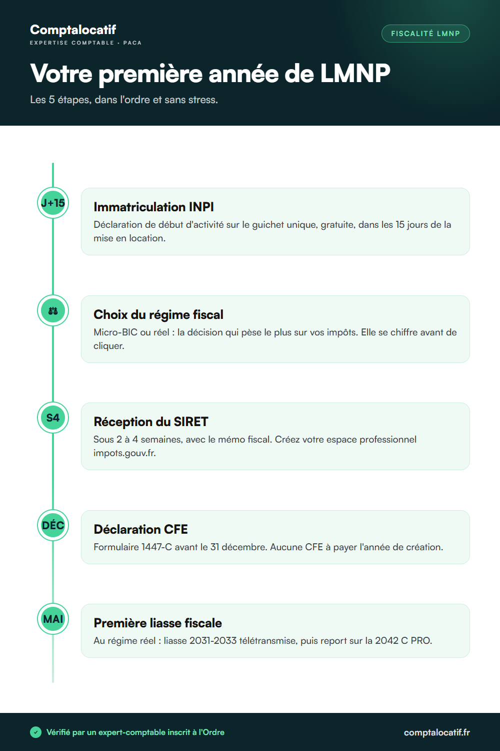 Infographie : les 5 étapes de la première année en LMNP, de l'immatriculation INPI à la première liasse fiscale