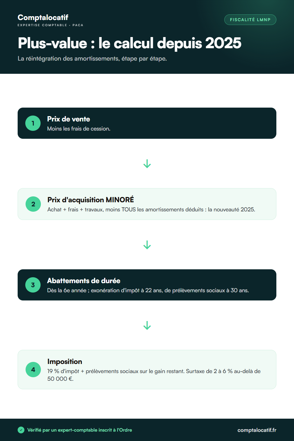 Infographie : le calcul de la plus-value d'un LMNP depuis la réforme 2025, avec réintégration des amortissements